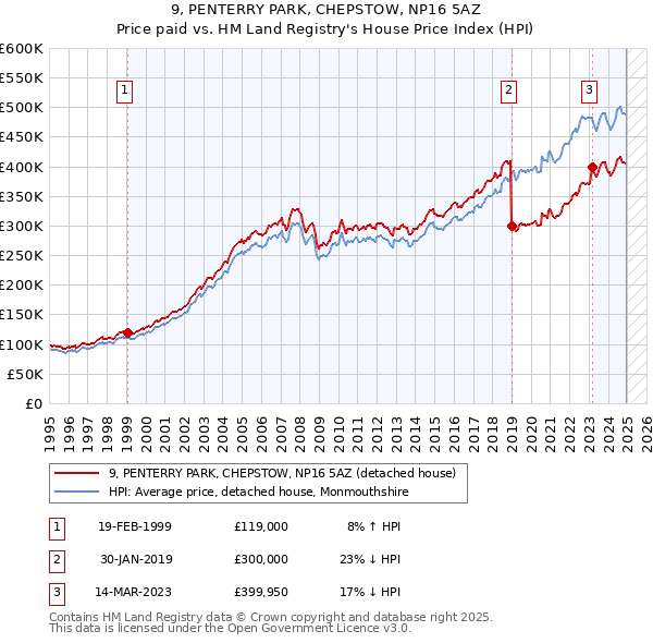 9, PENTERRY PARK, CHEPSTOW, NP16 5AZ: Price paid vs HM Land Registry's House Price Index