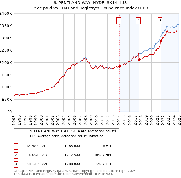 9, PENTLAND WAY, HYDE, SK14 4US: Price paid vs HM Land Registry's House Price Index