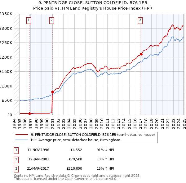 9, PENTRIDGE CLOSE, SUTTON COLDFIELD, B76 1EB: Price paid vs HM Land Registry's House Price Index