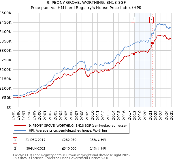 9, PEONY GROVE, WORTHING, BN13 3GF: Price paid vs HM Land Registry's House Price Index