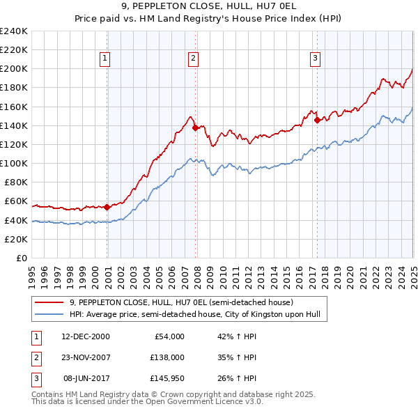 9, PEPPLETON CLOSE, HULL, HU7 0EL: Price paid vs HM Land Registry's House Price Index