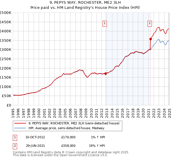9, PEPYS WAY, ROCHESTER, ME2 3LH: Price paid vs HM Land Registry's House Price Index