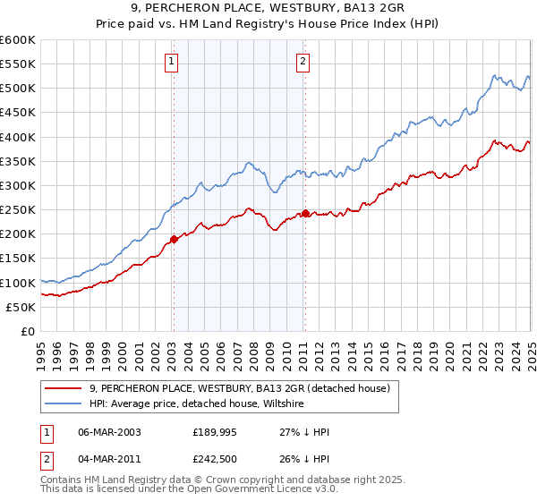 9, PERCHERON PLACE, WESTBURY, BA13 2GR: Price paid vs HM Land Registry's House Price Index