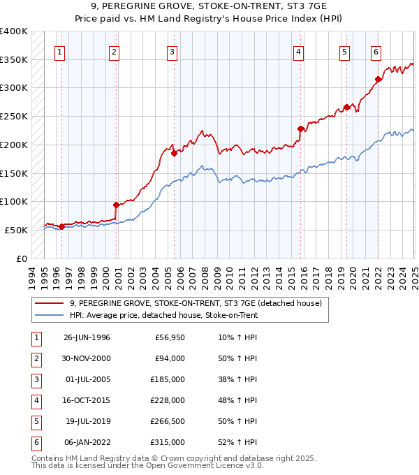 9, PEREGRINE GROVE, STOKE-ON-TRENT, ST3 7GE: Price paid vs HM Land Registry's House Price Index