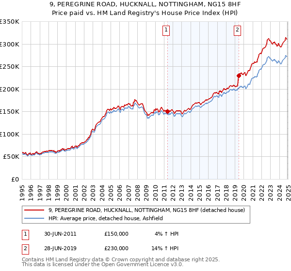 9, PEREGRINE ROAD, HUCKNALL, NOTTINGHAM, NG15 8HF: Price paid vs HM Land Registry's House Price Index