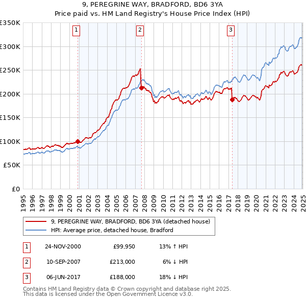 9, PEREGRINE WAY, BRADFORD, BD6 3YA: Price paid vs HM Land Registry's House Price Index