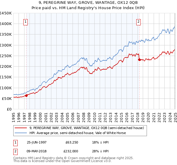 9, PEREGRINE WAY, GROVE, WANTAGE, OX12 0QB: Price paid vs HM Land Registry's House Price Index