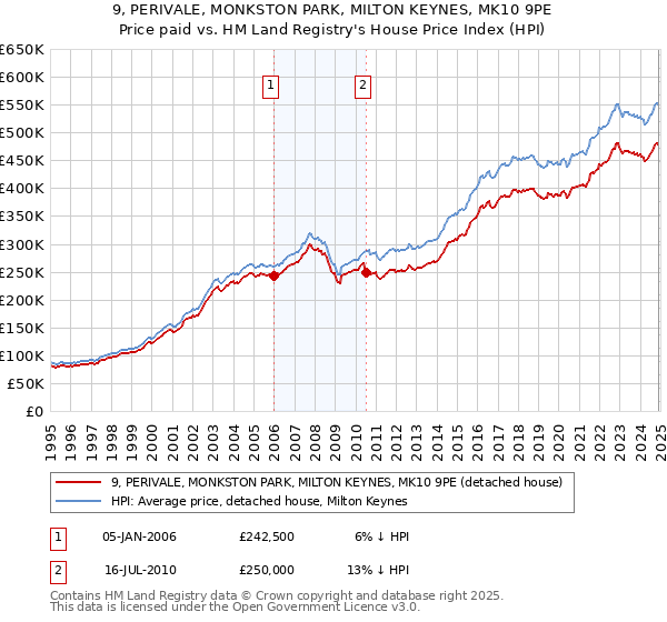 9, PERIVALE, MONKSTON PARK, MILTON KEYNES, MK10 9PE: Price paid vs HM Land Registry's House Price Index