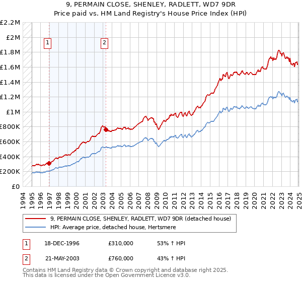 9, PERMAIN CLOSE, SHENLEY, RADLETT, WD7 9DR: Price paid vs HM Land Registry's House Price Index