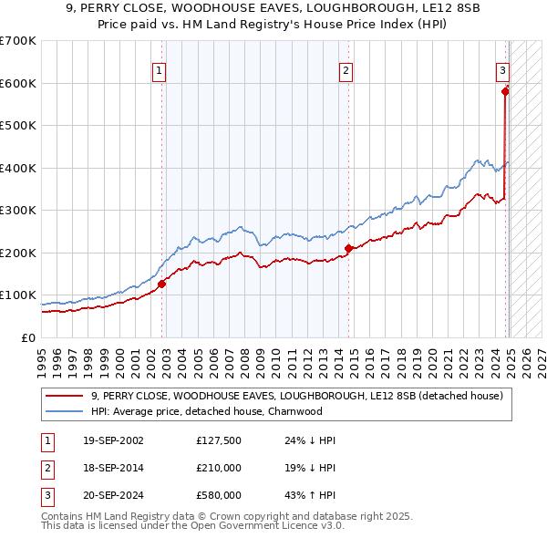 9, PERRY CLOSE, WOODHOUSE EAVES, LOUGHBOROUGH, LE12 8SB: Price paid vs HM Land Registry's House Price Index