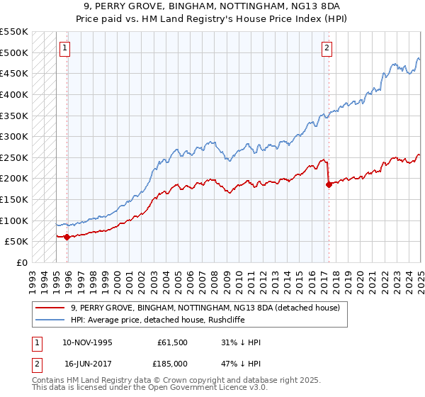 9, PERRY GROVE, BINGHAM, NOTTINGHAM, NG13 8DA: Price paid vs HM Land Registry's House Price Index