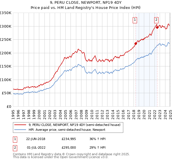 9, PERU CLOSE, NEWPORT, NP19 4DY: Price paid vs HM Land Registry's House Price Index