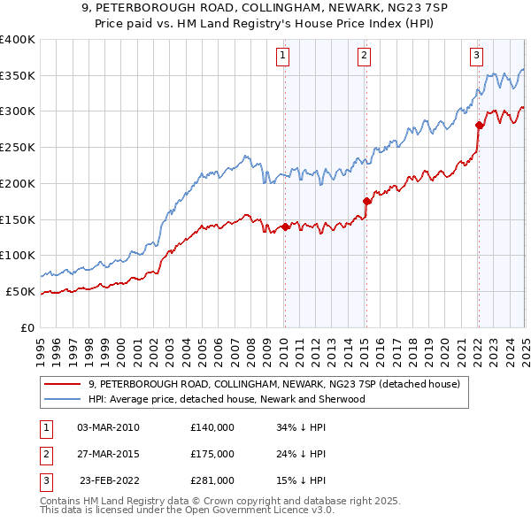 9, PETERBOROUGH ROAD, COLLINGHAM, NEWARK, NG23 7SP: Price paid vs HM Land Registry's House Price Index