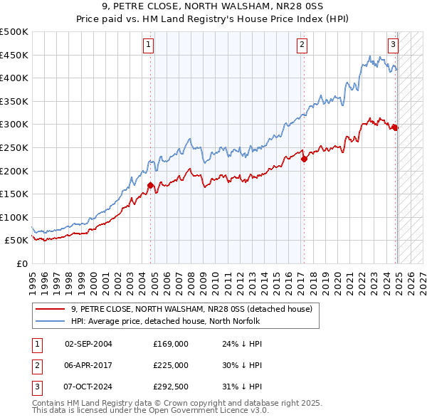 9, PETRE CLOSE, NORTH WALSHAM, NR28 0SS: Price paid vs HM Land Registry's House Price Index