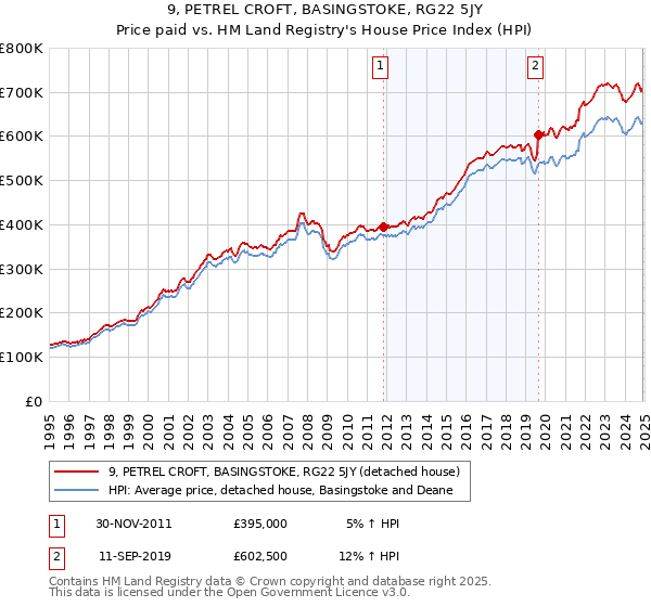 9, PETREL CROFT, BASINGSTOKE, RG22 5JY: Price paid vs HM Land Registry's House Price Index
