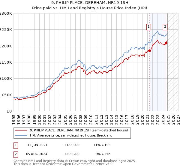 9, PHILIP PLACE, DEREHAM, NR19 1SH: Price paid vs HM Land Registry's House Price Index