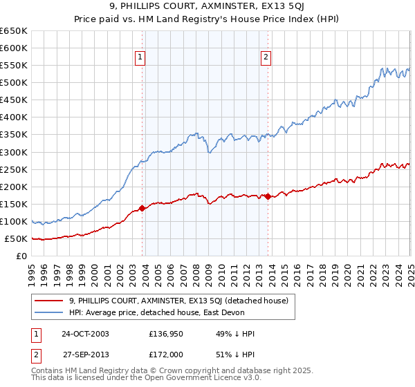 9, PHILLIPS COURT, AXMINSTER, EX13 5QJ: Price paid vs HM Land Registry's House Price Index