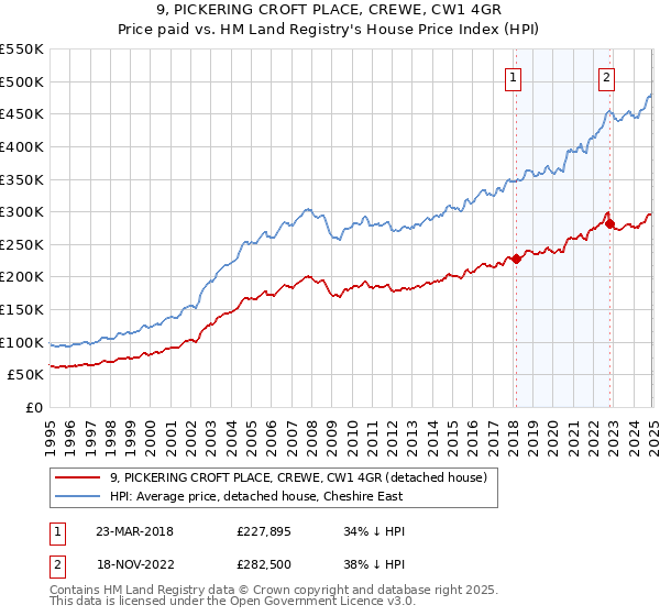 9, PICKERING CROFT PLACE, CREWE, CW1 4GR: Price paid vs HM Land Registry's House Price Index