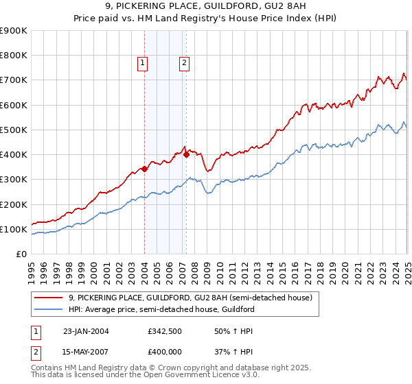 9, PICKERING PLACE, GUILDFORD, GU2 8AH: Price paid vs HM Land Registry's House Price Index