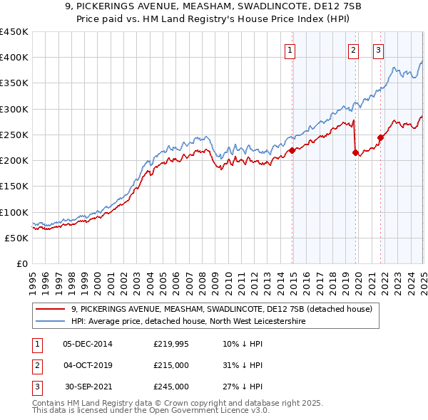 9, PICKERINGS AVENUE, MEASHAM, SWADLINCOTE, DE12 7SB: Price paid vs HM Land Registry's House Price Index