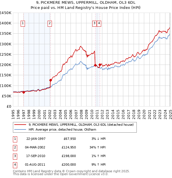 9, PICKMERE MEWS, UPPERMILL, OLDHAM, OL3 6DL: Price paid vs HM Land Registry's House Price Index