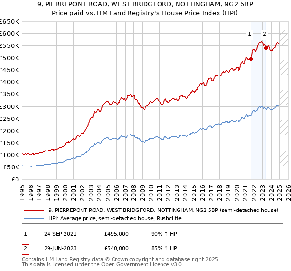 9, PIERREPONT ROAD, WEST BRIDGFORD, NOTTINGHAM, NG2 5BP: Price paid vs HM Land Registry's House Price Index