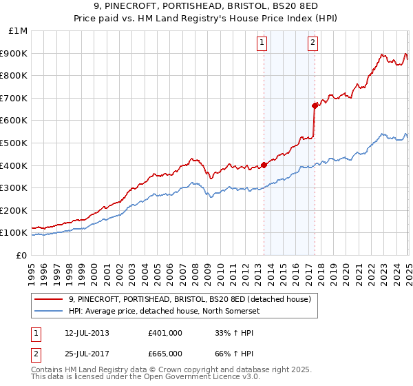 9, PINECROFT, PORTISHEAD, BRISTOL, BS20 8ED: Price paid vs HM Land Registry's House Price Index