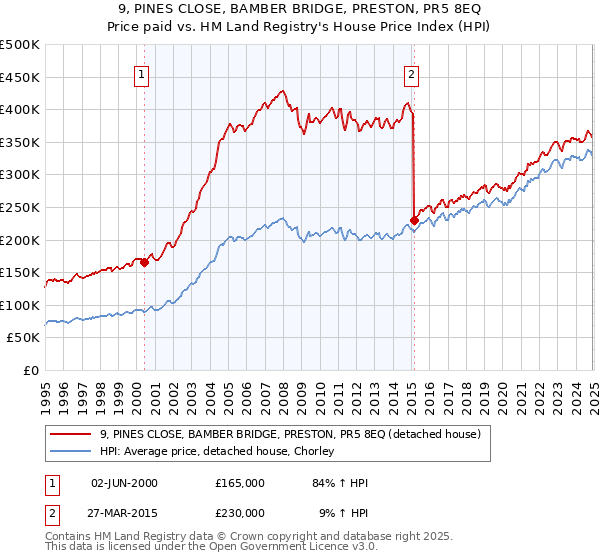 9, PINES CLOSE, BAMBER BRIDGE, PRESTON, PR5 8EQ: Price paid vs HM Land Registry's House Price Index