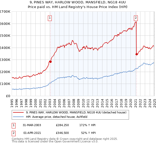 9, PINES WAY, HARLOW WOOD, MANSFIELD, NG18 4UU: Price paid vs HM Land Registry's House Price Index