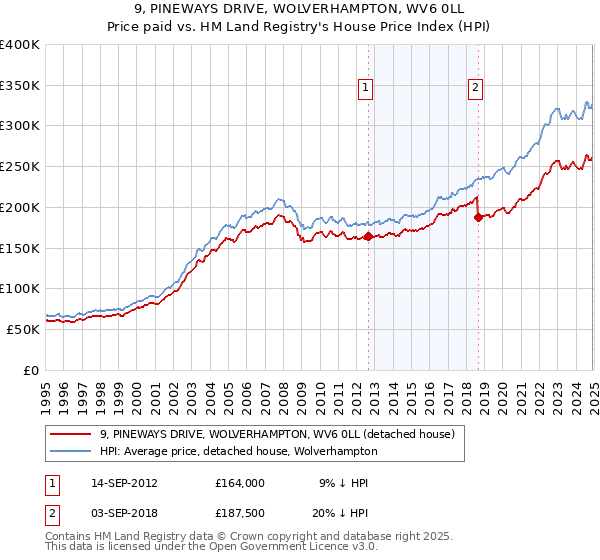 9, PINEWAYS DRIVE, WOLVERHAMPTON, WV6 0LL: Price paid vs HM Land Registry's House Price Index