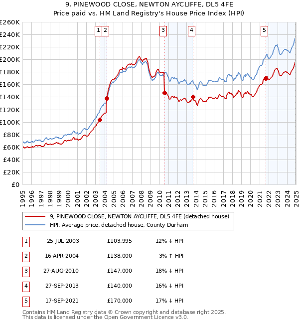 9, PINEWOOD CLOSE, NEWTON AYCLIFFE, DL5 4FE: Price paid vs HM Land Registry's House Price Index