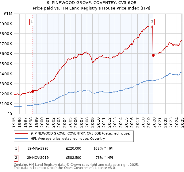 9, PINEWOOD GROVE, COVENTRY, CV5 6QB: Price paid vs HM Land Registry's House Price Index