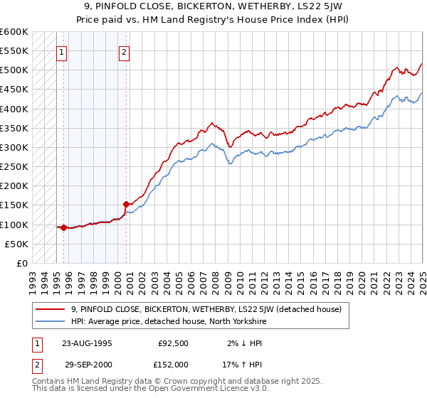 9, PINFOLD CLOSE, BICKERTON, WETHERBY, LS22 5JW: Price paid vs HM Land Registry's House Price Index