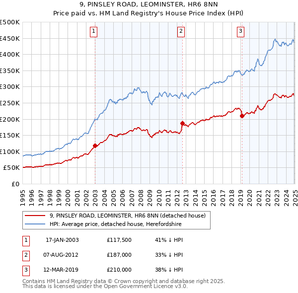 9, PINSLEY ROAD, LEOMINSTER, HR6 8NN: Price paid vs HM Land Registry's House Price Index