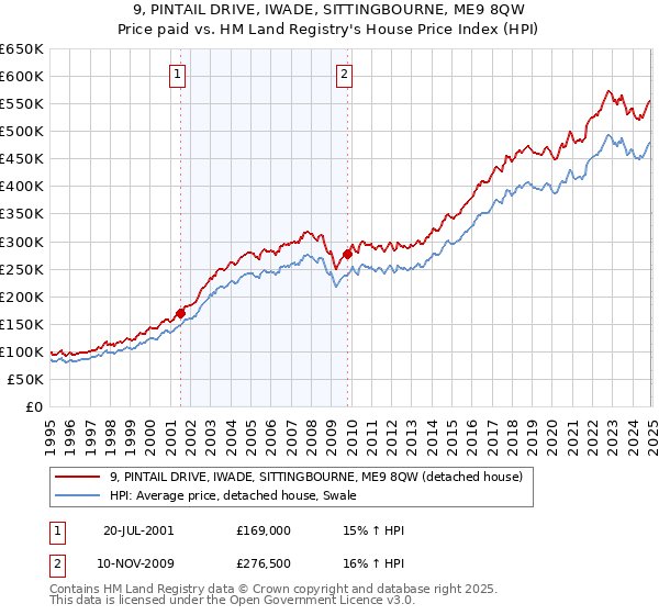 9, PINTAIL DRIVE, IWADE, SITTINGBOURNE, ME9 8QW: Price paid vs HM Land Registry's House Price Index