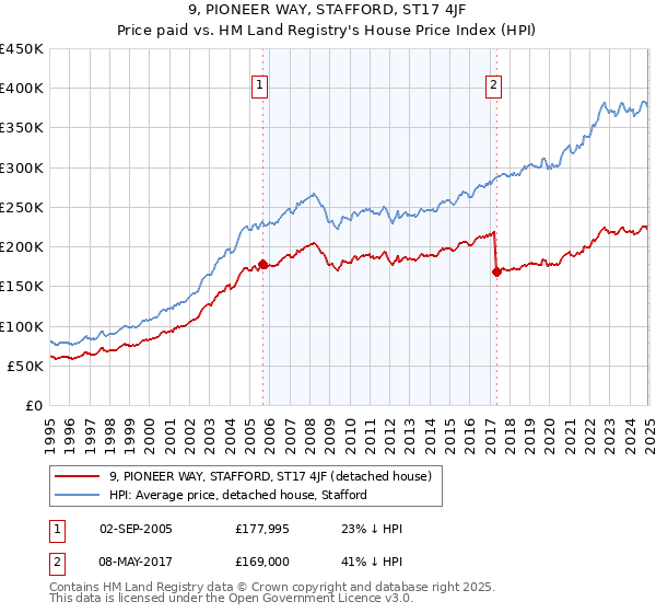 9, PIONEER WAY, STAFFORD, ST17 4JF: Price paid vs HM Land Registry's House Price Index
