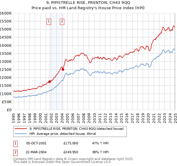 9, PIPISTRELLE RISE, PRENTON, CH43 9QQ: Price paid vs HM Land Registry's House Price Index