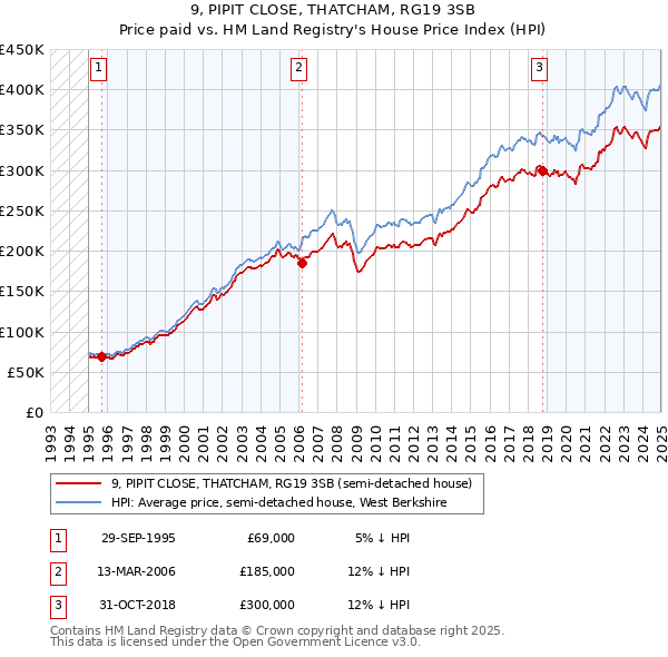 9, PIPIT CLOSE, THATCHAM, RG19 3SB: Price paid vs HM Land Registry's House Price Index