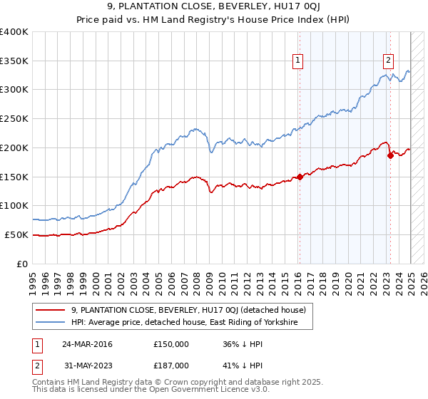 9, PLANTATION CLOSE, BEVERLEY, HU17 0QJ: Price paid vs HM Land Registry's House Price Index