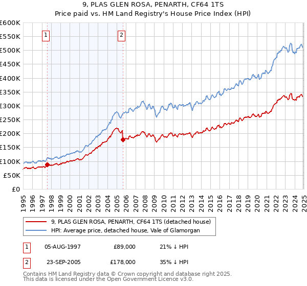 9, PLAS GLEN ROSA, PENARTH, CF64 1TS: Price paid vs HM Land Registry's House Price Index