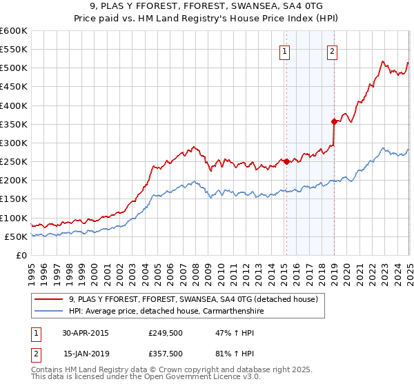 9, PLAS Y FFOREST, FFOREST, SWANSEA, SA4 0TG: Price paid vs HM Land Registry's House Price Index