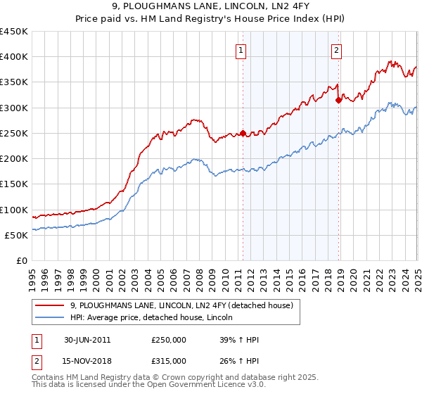 9, PLOUGHMANS LANE, LINCOLN, LN2 4FY: Price paid vs HM Land Registry's House Price Index
