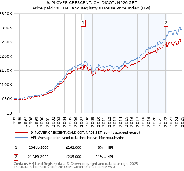 9, PLOVER CRESCENT, CALDICOT, NP26 5ET: Price paid vs HM Land Registry's House Price Index