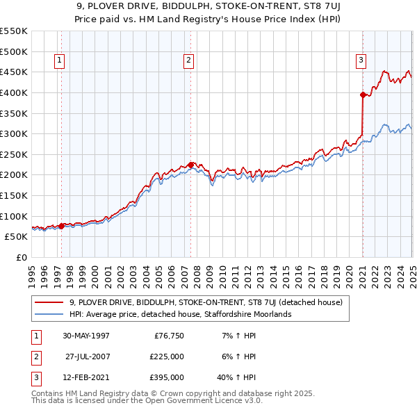 9, PLOVER DRIVE, BIDDULPH, STOKE-ON-TRENT, ST8 7UJ: Price paid vs HM Land Registry's House Price Index