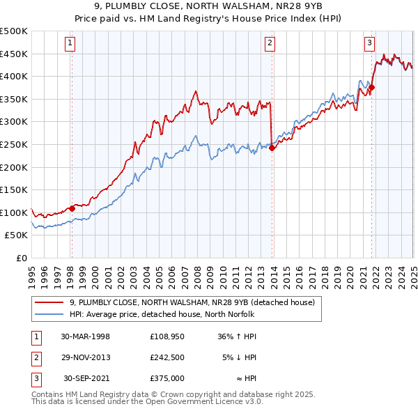 9, PLUMBLY CLOSE, NORTH WALSHAM, NR28 9YB: Price paid vs HM Land Registry's House Price Index