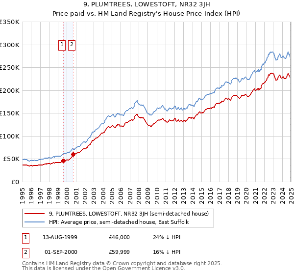 9, PLUMTREES, LOWESTOFT, NR32 3JH: Price paid vs HM Land Registry's House Price Index