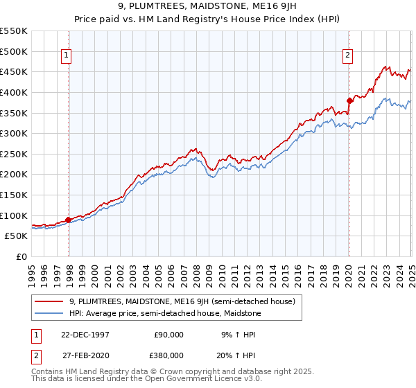 9, PLUMTREES, MAIDSTONE, ME16 9JH: Price paid vs HM Land Registry's House Price Index