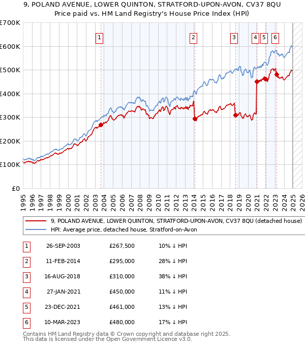 9, POLAND AVENUE, LOWER QUINTON, STRATFORD-UPON-AVON, CV37 8QU: Price paid vs HM Land Registry's House Price Index