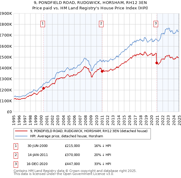 9, PONDFIELD ROAD, RUDGWICK, HORSHAM, RH12 3EN: Price paid vs HM Land Registry's House Price Index