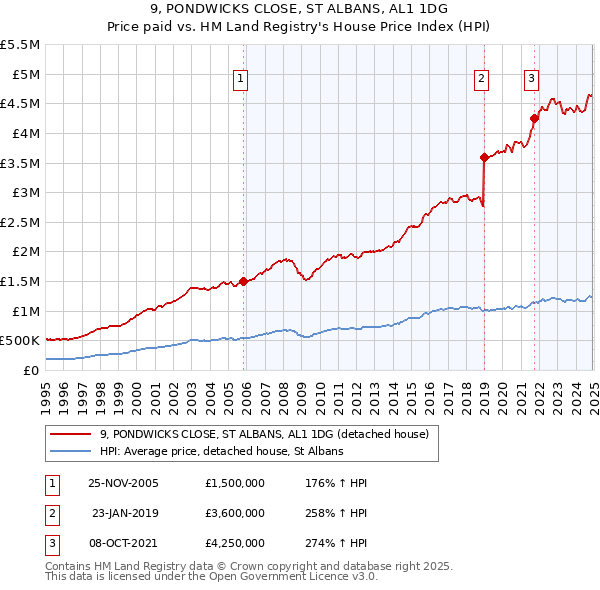 9, PONDWICKS CLOSE, ST ALBANS, AL1 1DG: Price paid vs HM Land Registry's House Price Index
